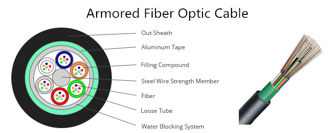 Fiber Optic Cable Types by Application