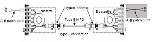 Type B connection