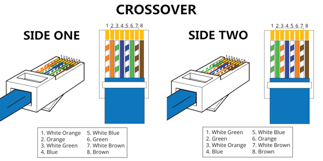 Cable Difference: Straight Through vs Crossover Cable