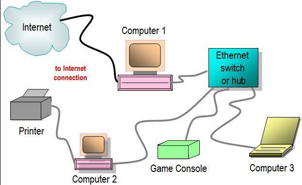 What is a network switch and how does it work? Easily explained